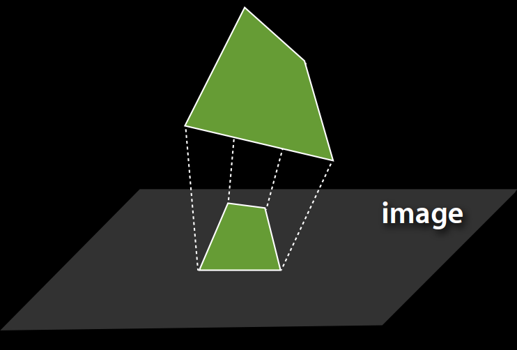 Diagram: a 3D surface patch projecting down onto an image plane.