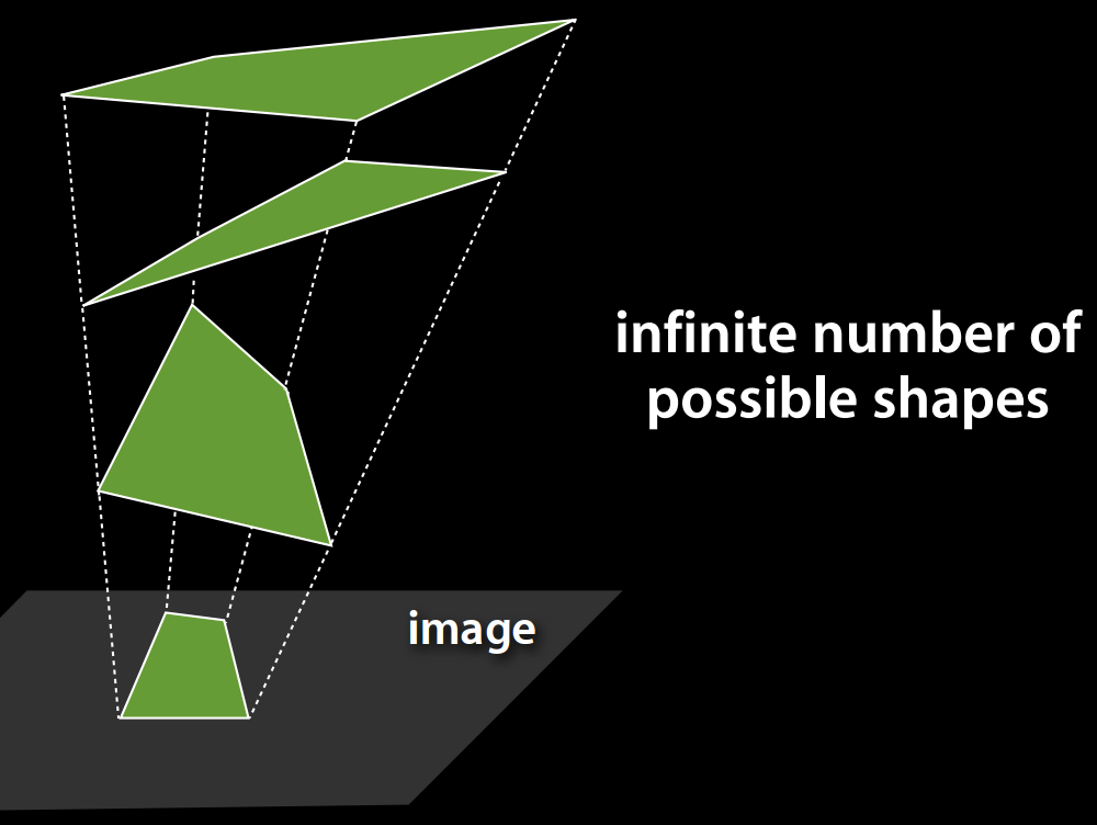 Diagram: several different 3D surfaces that all project to the same shape on the image plane, labelled infinite number of possible shapes.