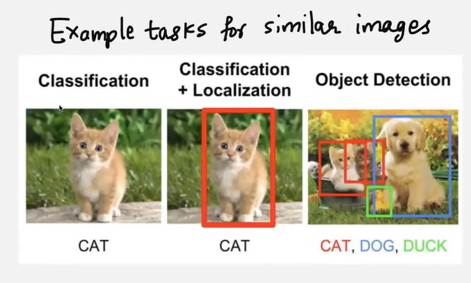 Three panels: plain classification labelled CAT, classification with localization showing a red box around the cat, and object detection on a second image with boxes and labels for CAT, DOG, and DUCK.