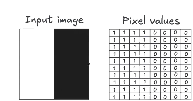 A simple input image split in half, white on the left and black on the right, next to its pixel-value matrix of 1s on the left columns and 0s on the right columns.