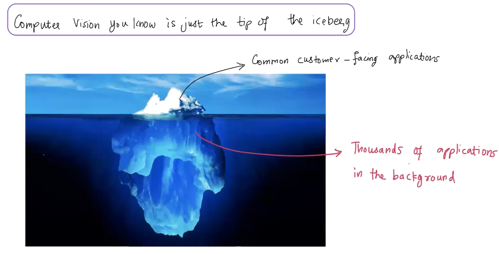An iceberg photo, annotated: the small visible tip above the waterline is labelled 'common customer-facing applications', while the much larger mass submerged below is labelled 'thousands of applications in the background'.
