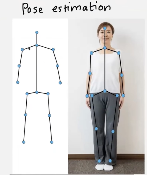 A stick-figure skeleton next to a photo of a person with the same skeleton of joints overlaid on their body.