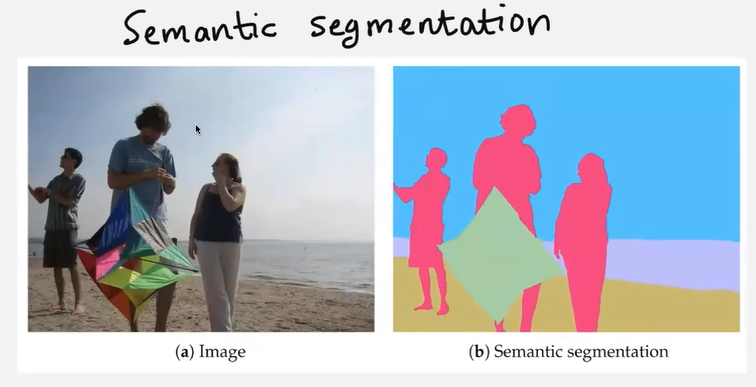 A beach photo of three people flying a kite next to its semantic segmentation mask, where people, sky, sand, and the kite are each flat-coloured regions.