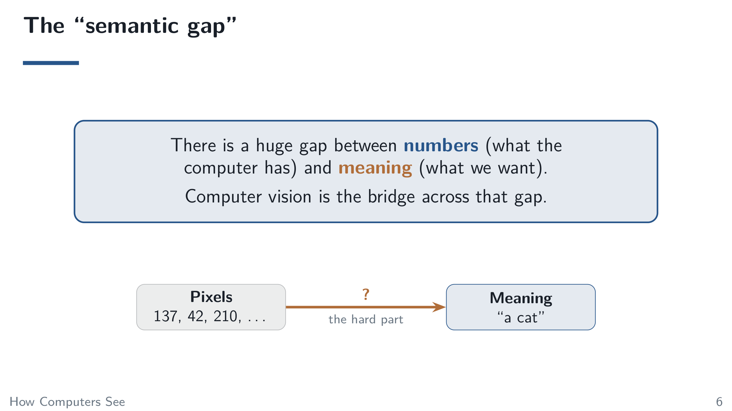The “semantic gap”