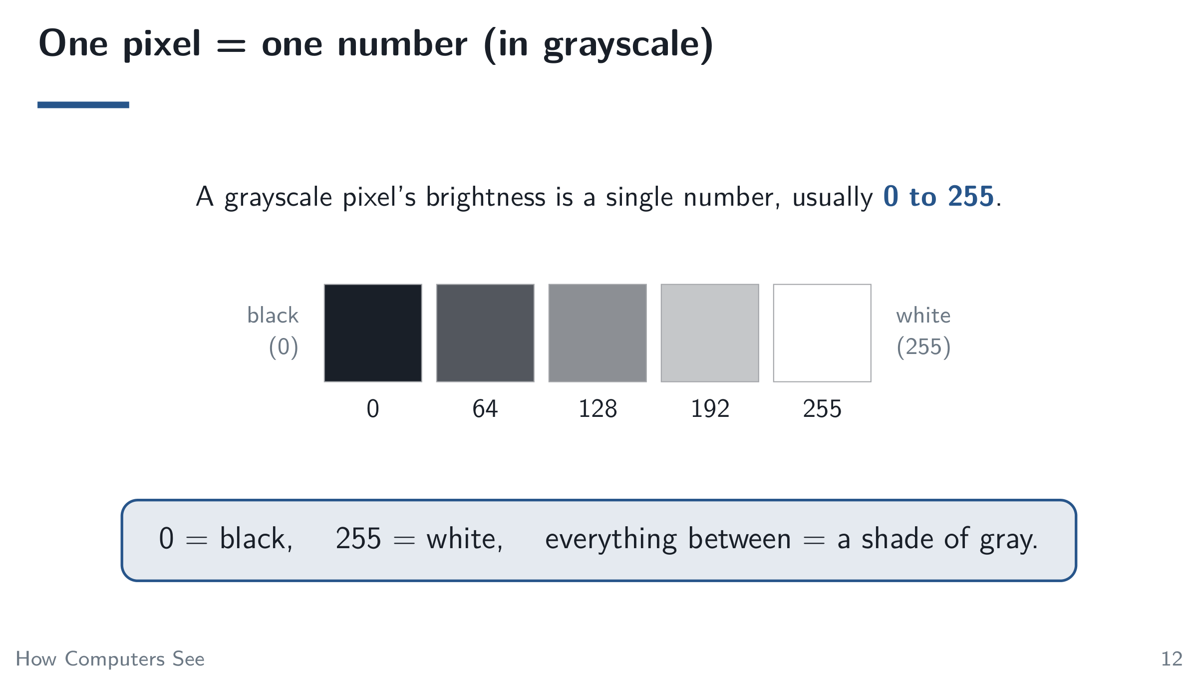 One pixel = one number (in grayscale)