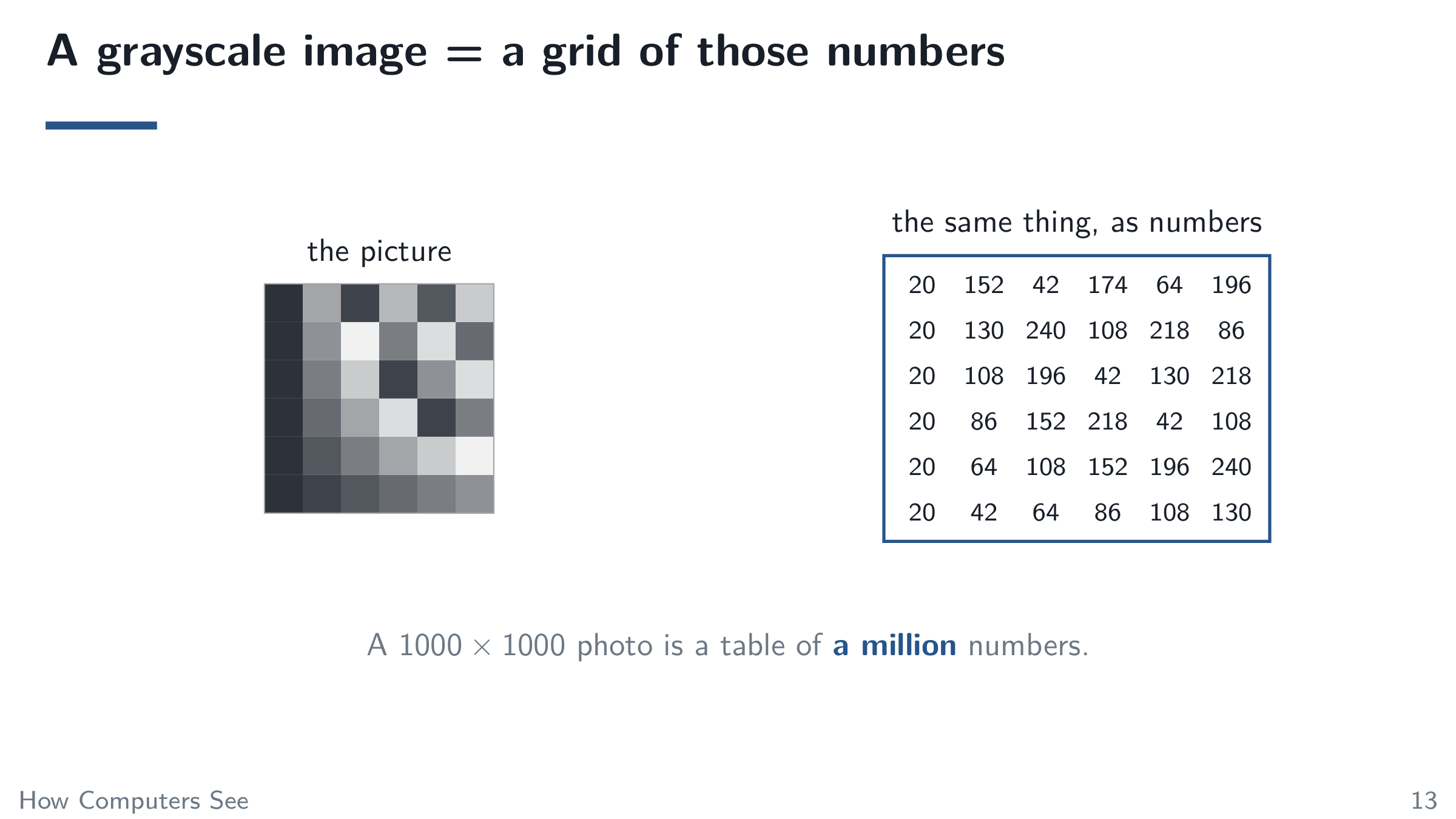 A grayscale image = a grid of those numbers