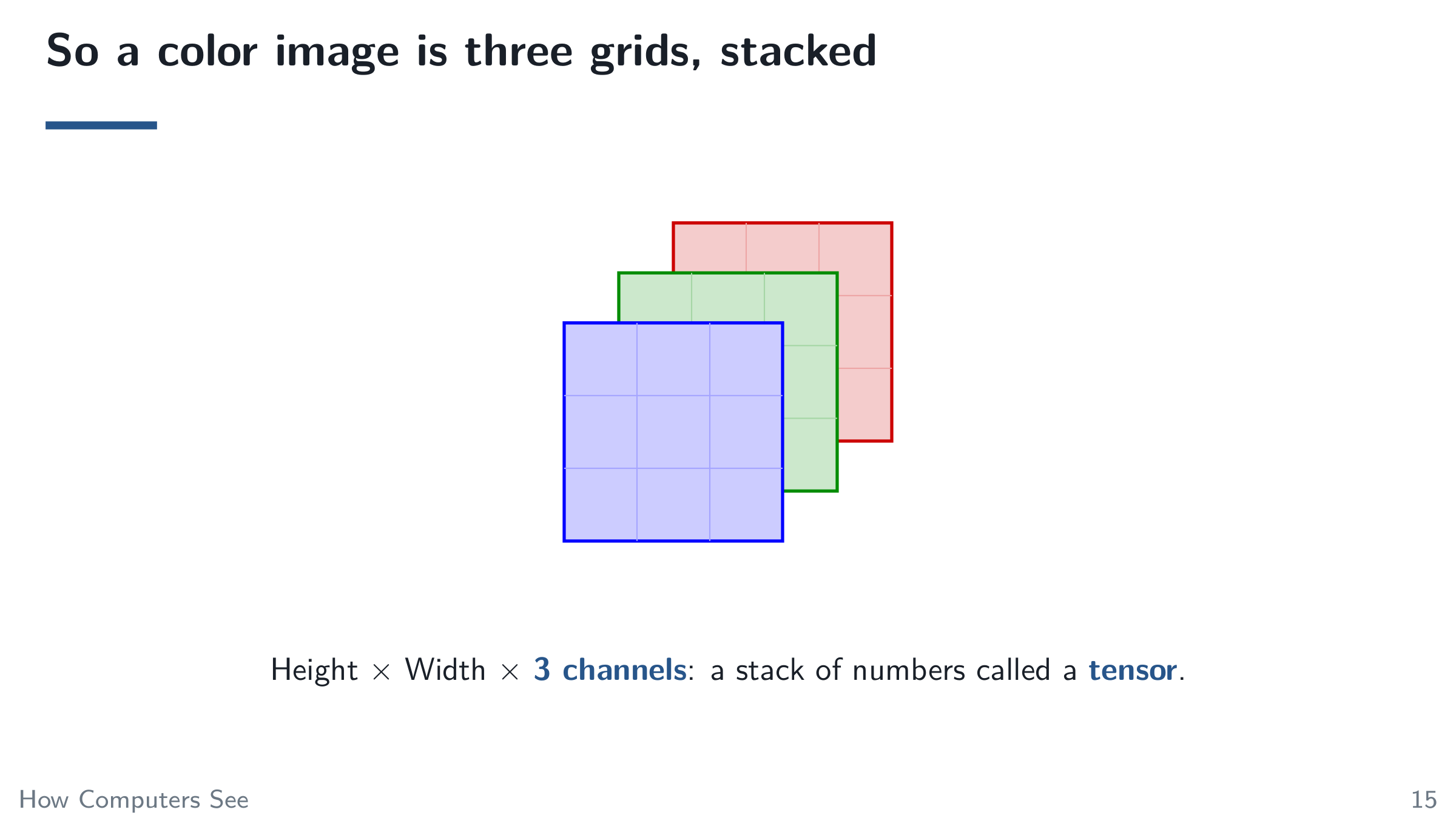 So a color image is three grids, stacked