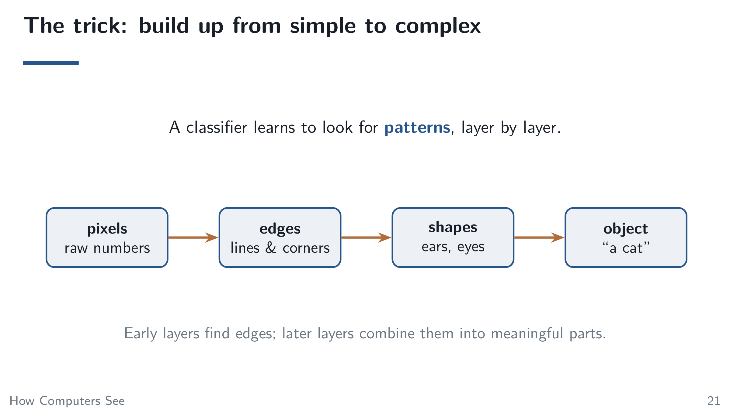 The trick: build up from simple to complex