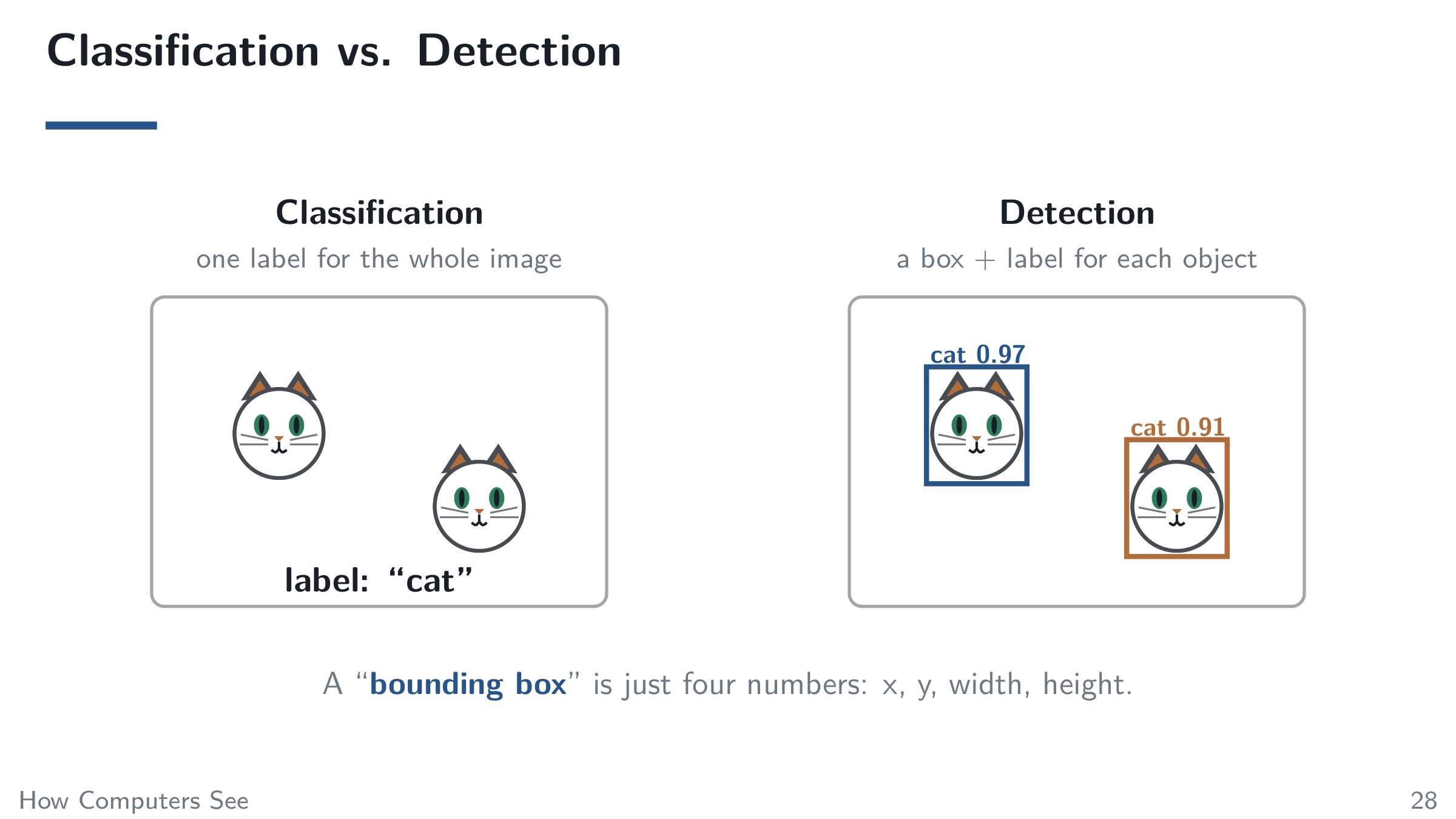 Classification vs. Detection