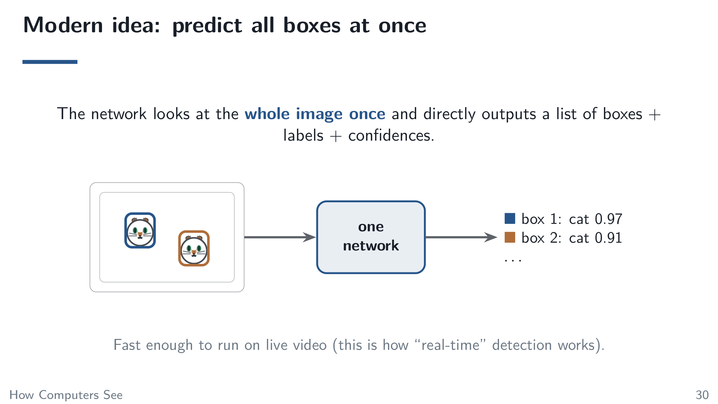 Modern idea: predict all boxes at once