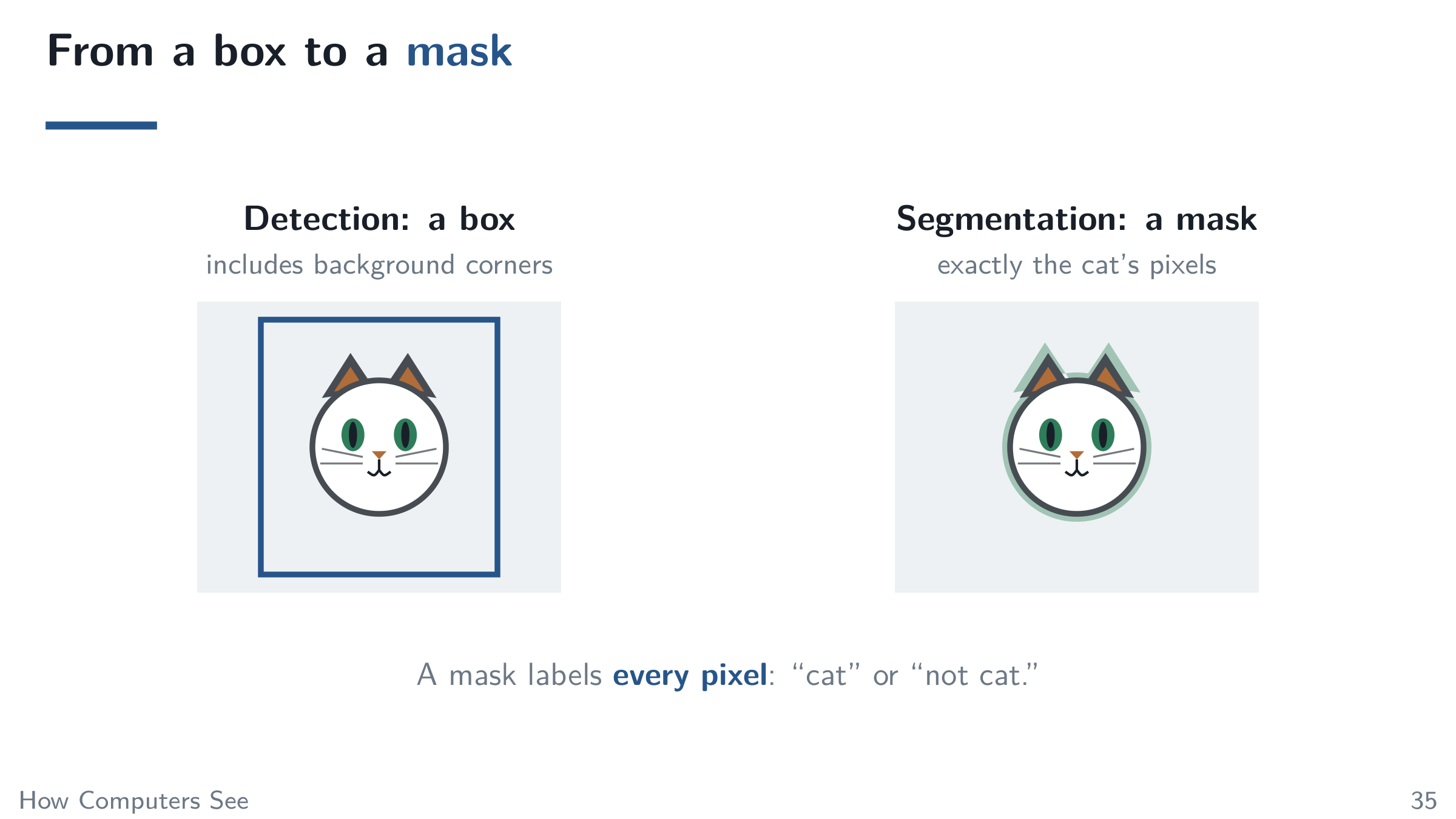 From a box to a mask