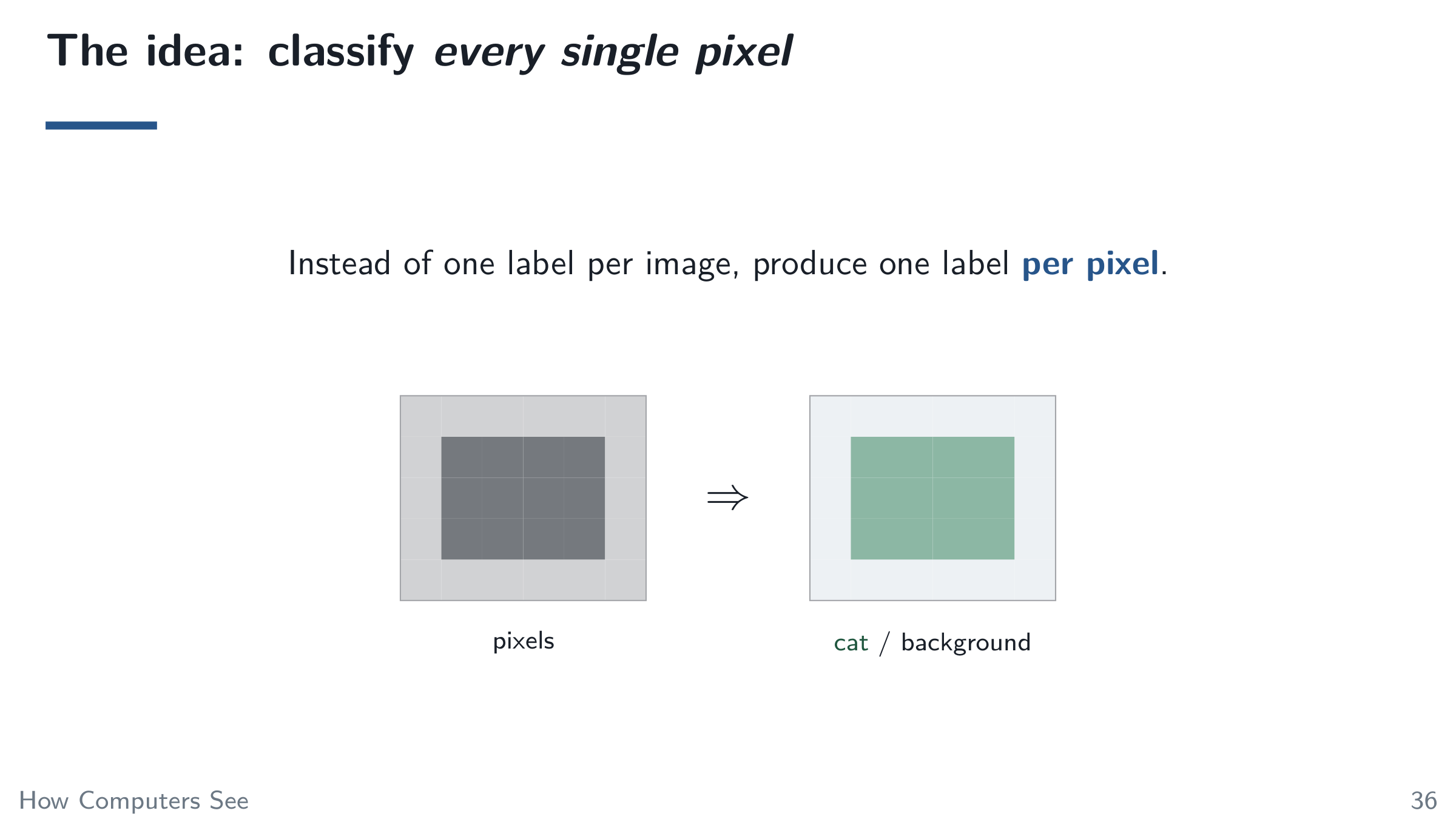 The idea: classify every single pixel