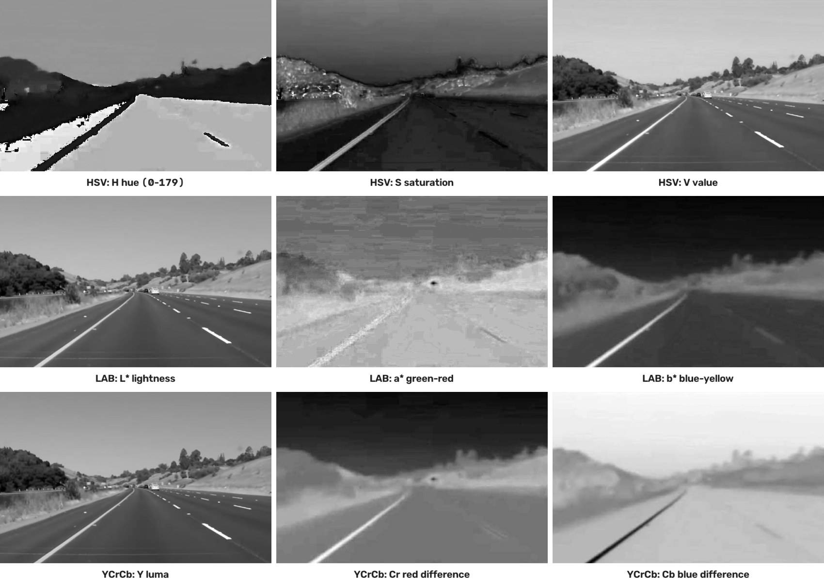 HSV, LAB and YCrCb channels of a road image