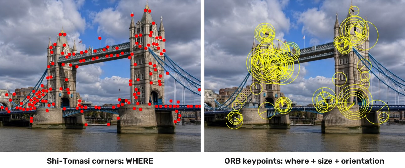 Shi-Tomasi corners and ORB keypoints on Tower Bridge