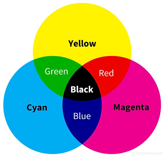 Subtractive mixing of cyan, magenta and yellow