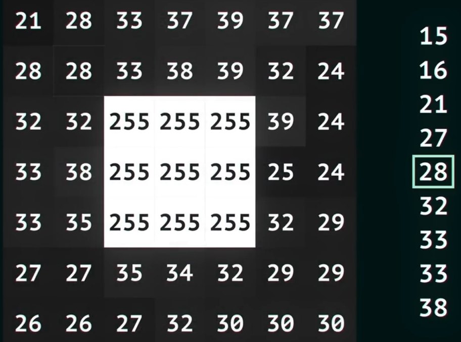 Pixel grid with a white patch of 255 values; the 3x3 neighbourhood values sorted with the median highlighted