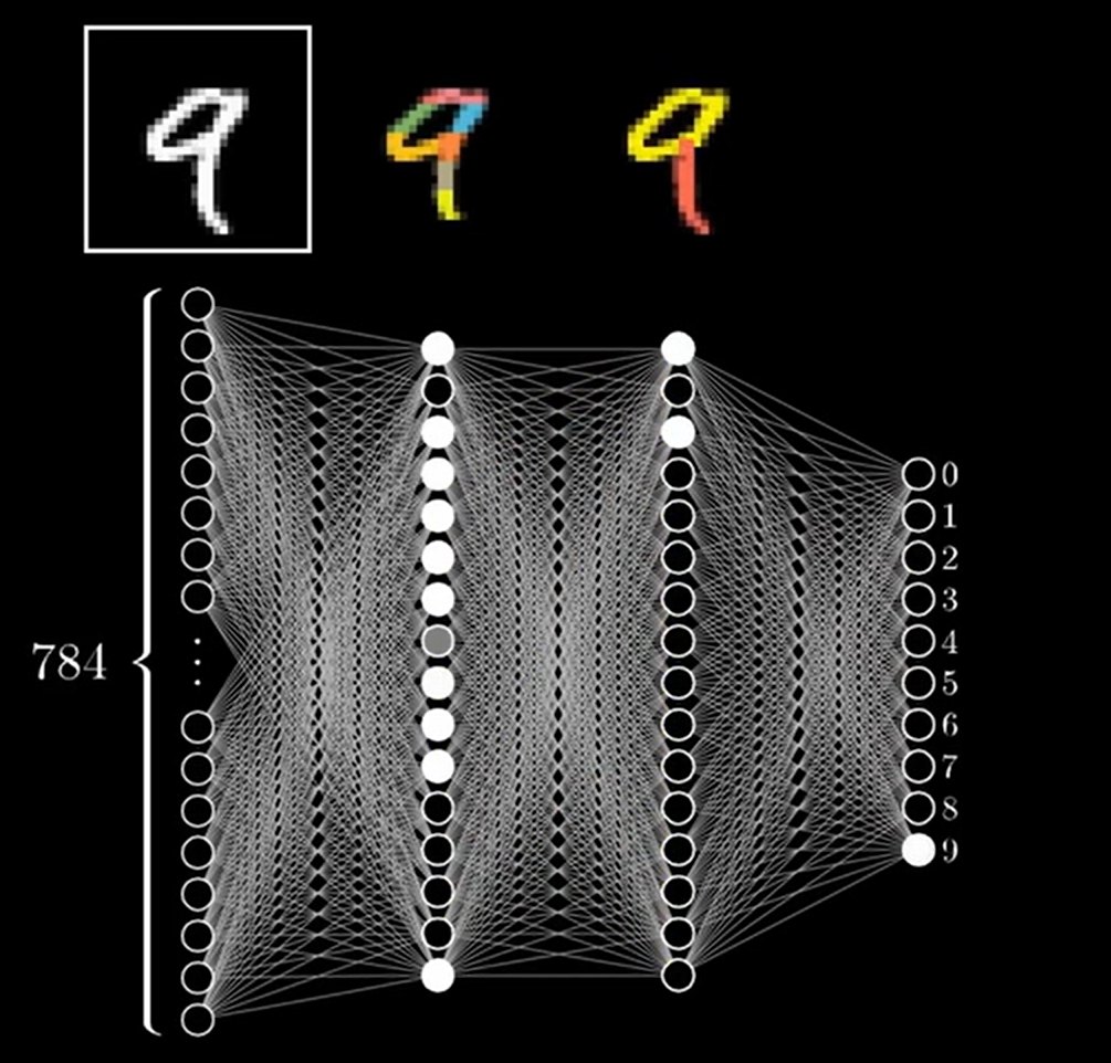 A handwritten 9 fed as 784 inputs into a network with 10 outputs