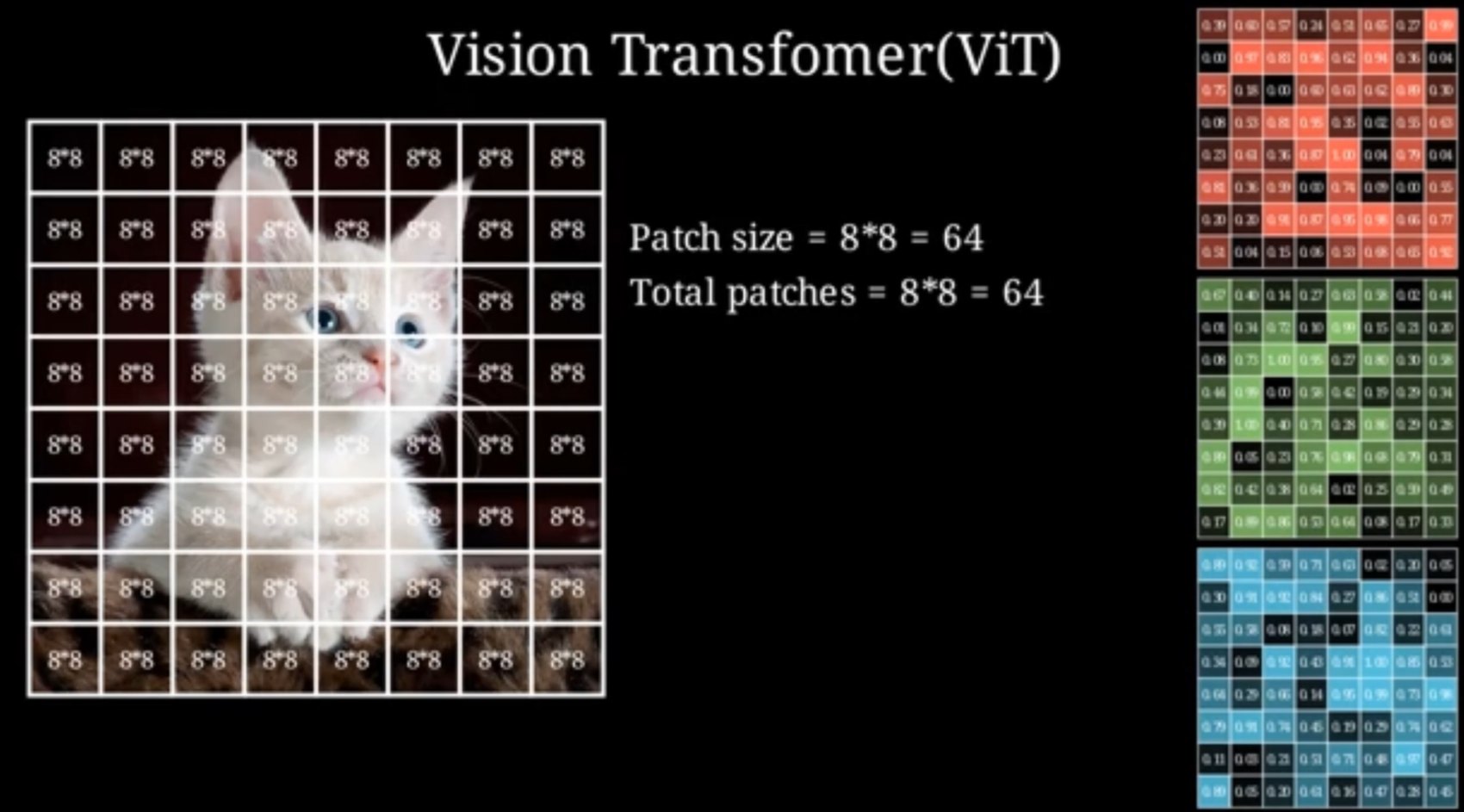 8 by 8 patches give 64 patches