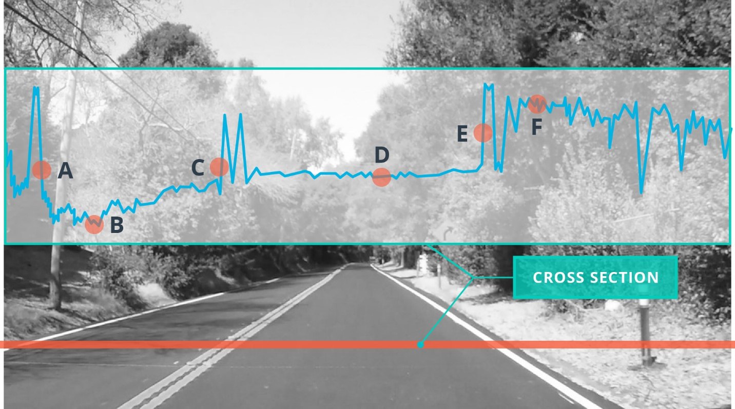 Cross section with points A to F