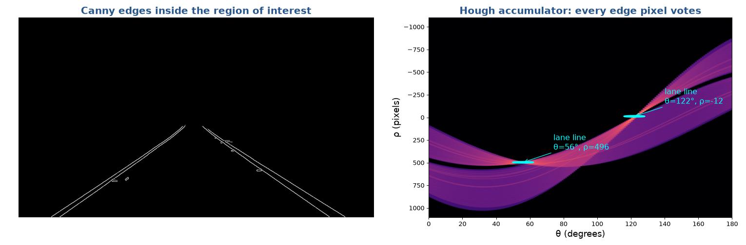 Hough accumulator for the road image