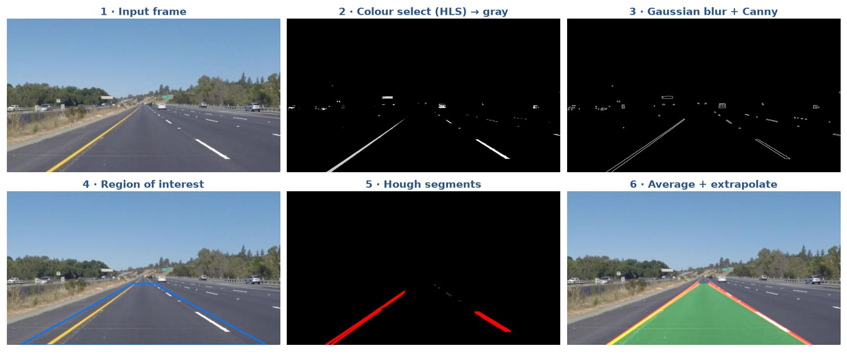 The six stages of the lane-finding pipeline
