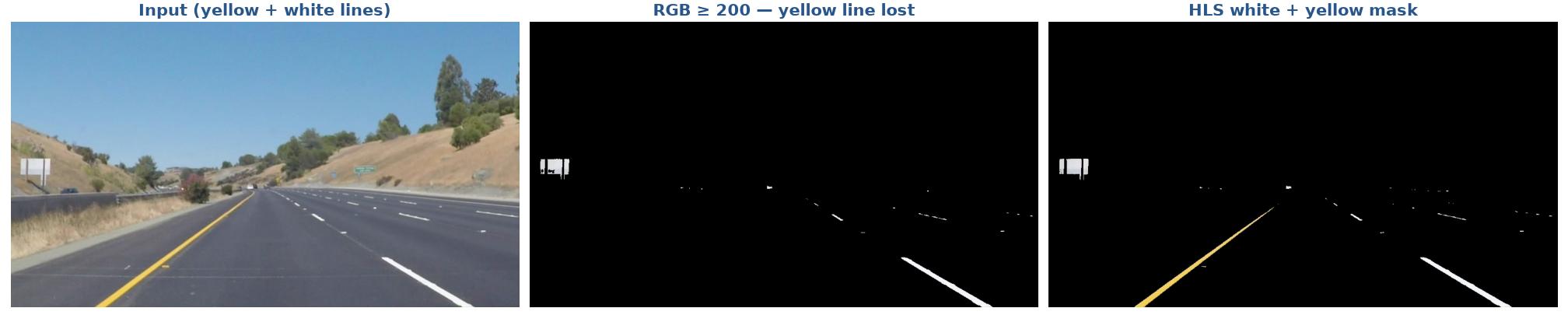 RGB threshold loses the yellow line; HLS keeps both