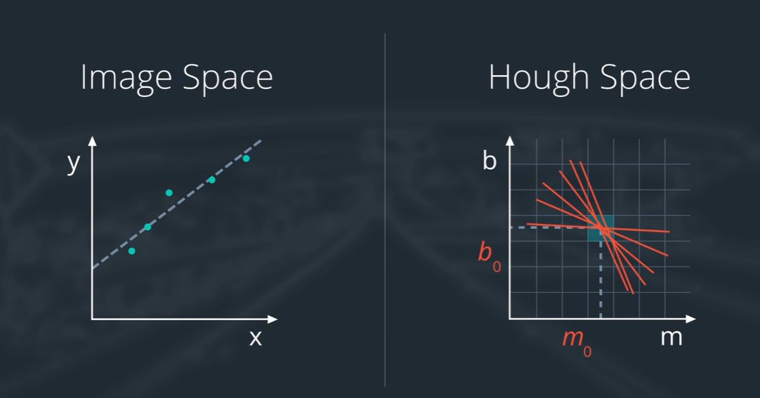 Hough space divided into a grid