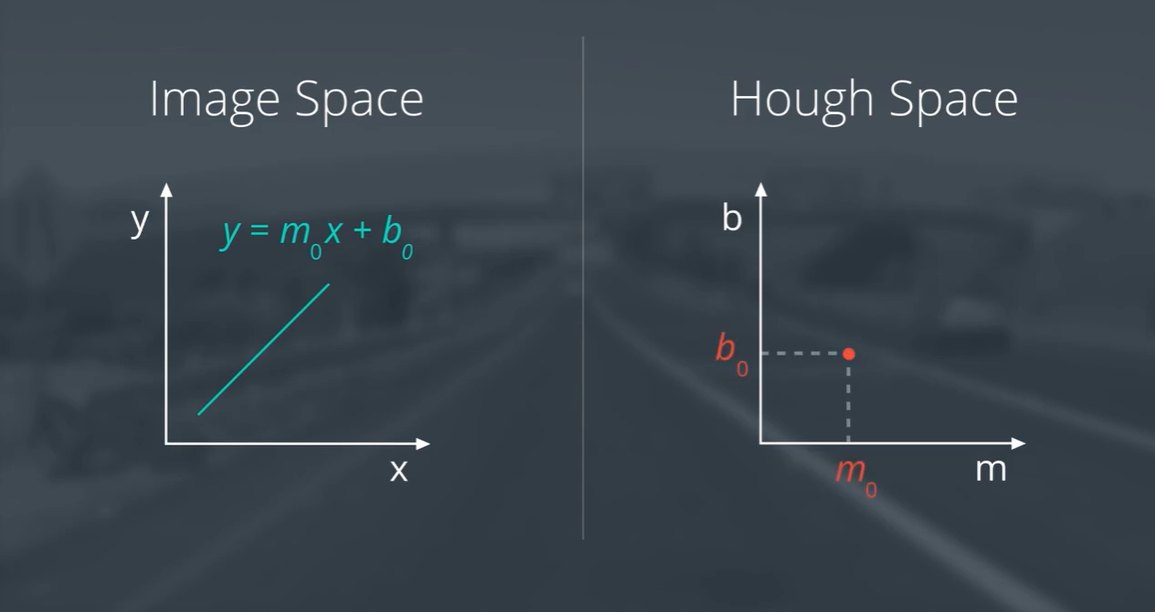 Line in image space, point in Hough space