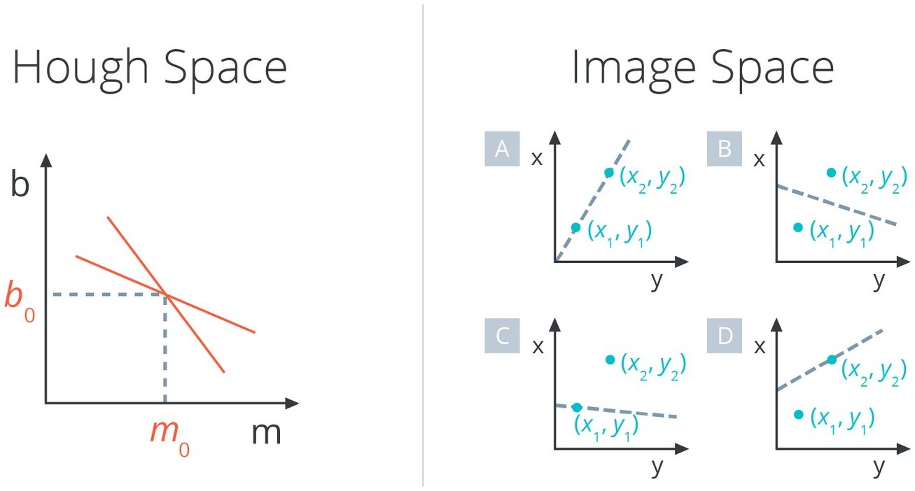Intersection in Hough space; options A-D