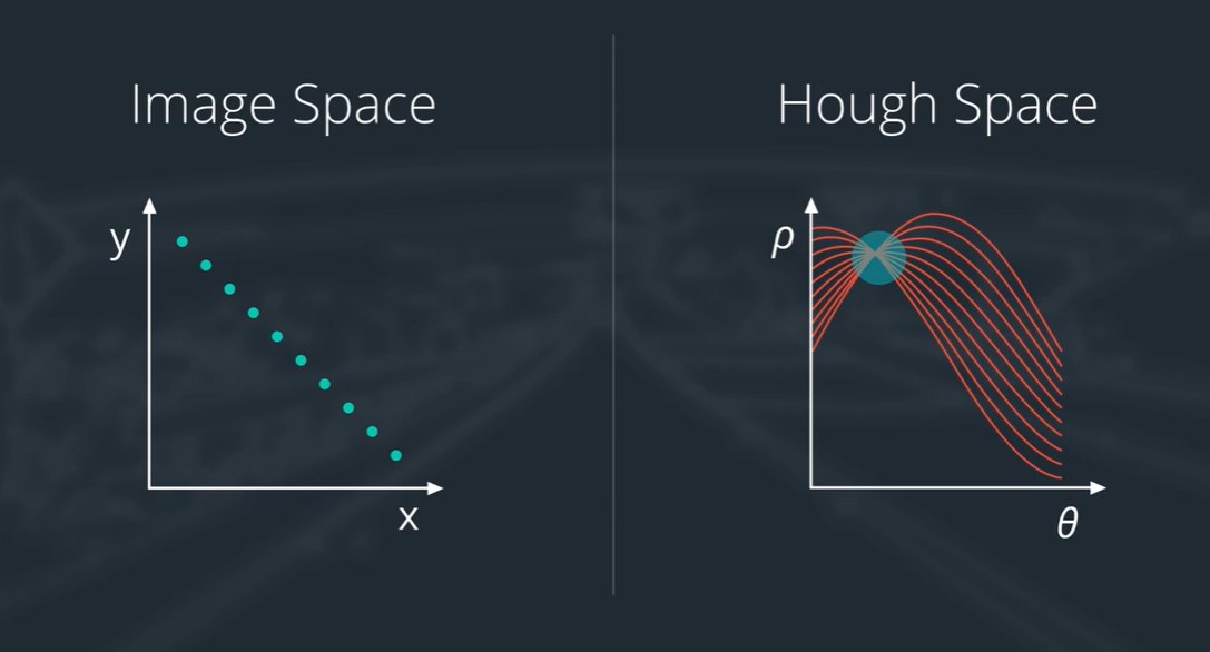 Points become sinusoids