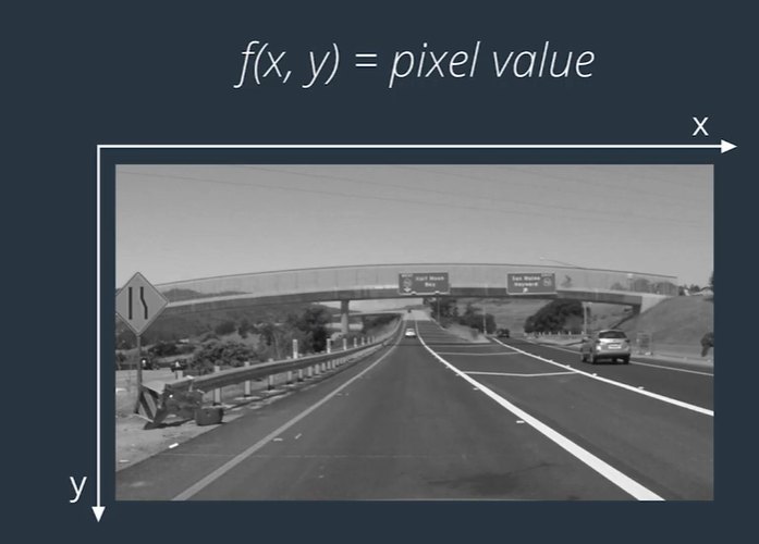 f(x, y) = pixel value