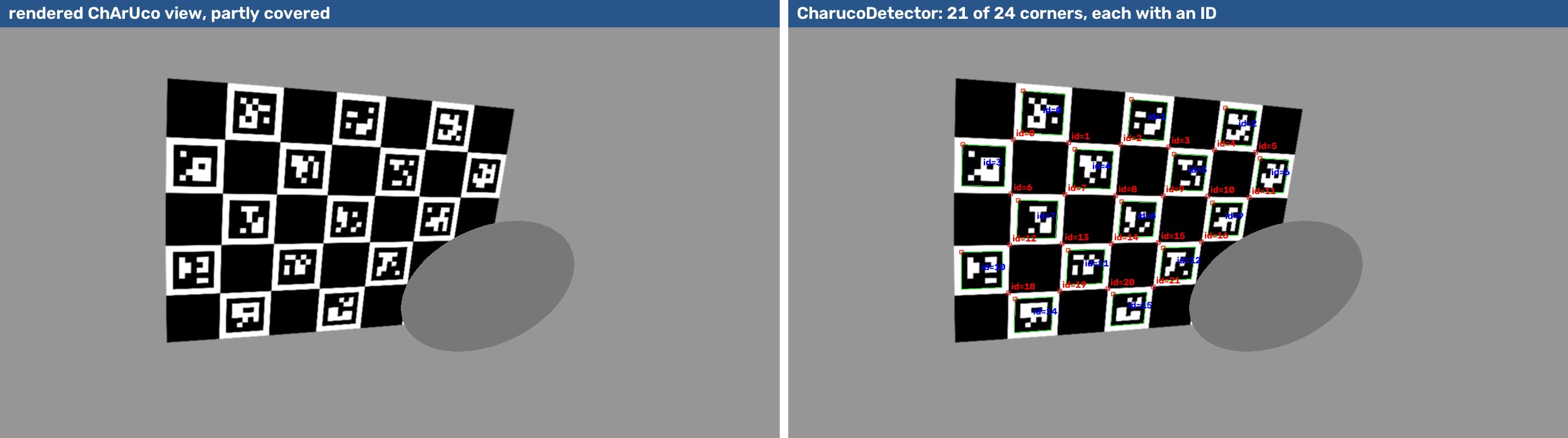 A rendered ChArUco board partly covered, and the detected corners with IDs