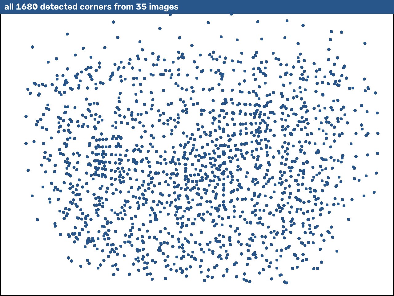 All detected corners from the 35 calibration images cover the frame