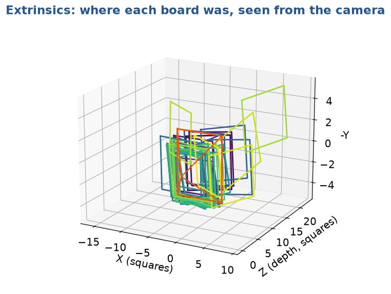 Board poses recovered by calibration, in the camera frame