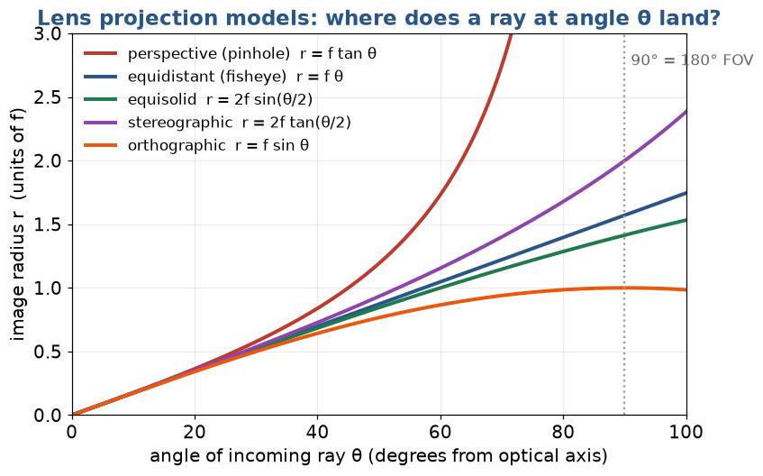 Image radius versus ray angle for different lens projections