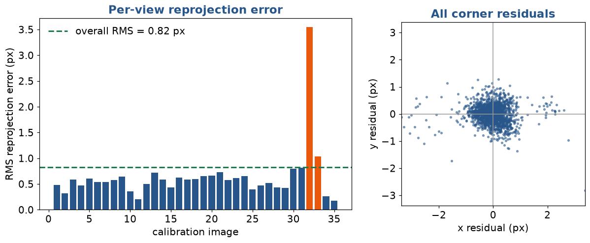 Per-view reprojection error bar chart and residual scatter