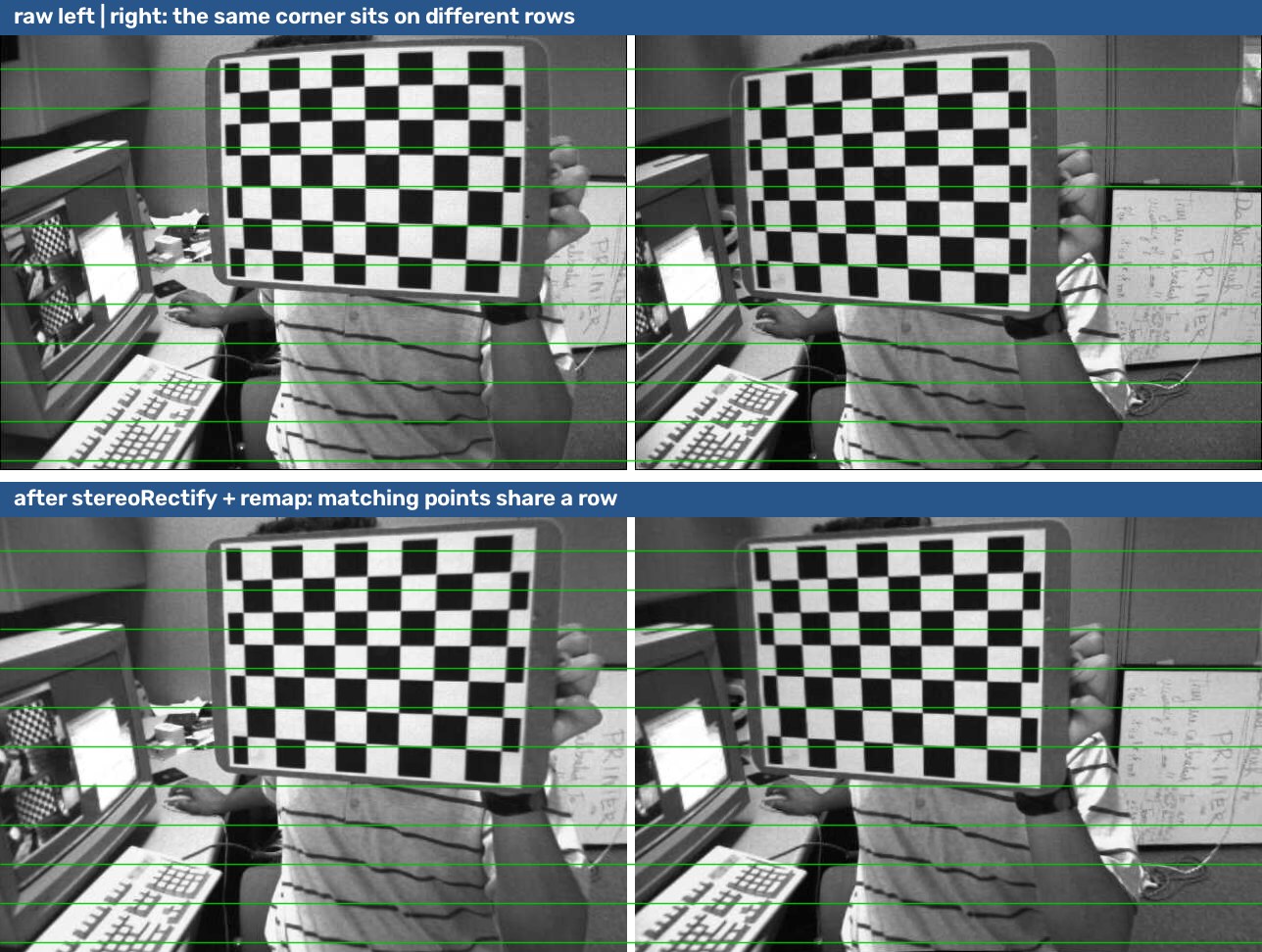 Raw and rectified stereo pairs with horizontal guide lines