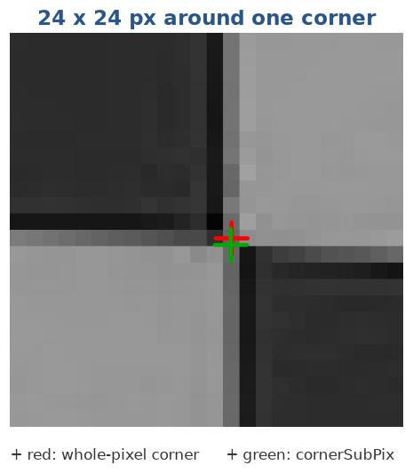 A chessboard corner at pixel level, whole-pixel versus sub-pixel position