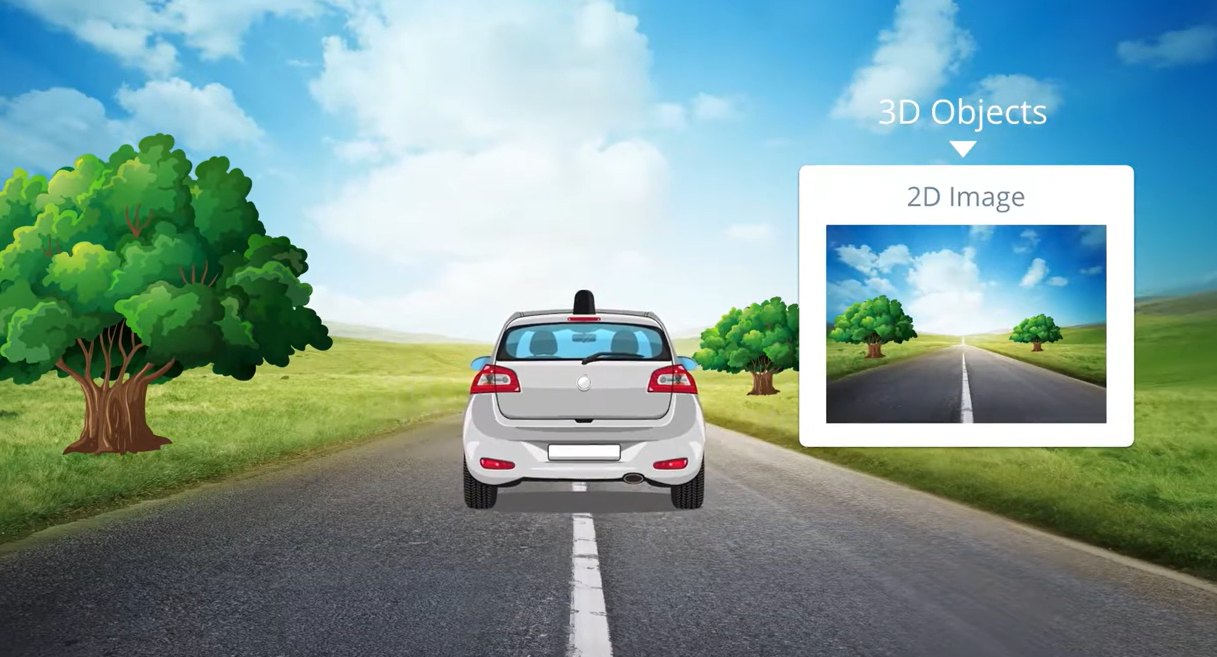 A car camera turns 3-D objects into a 2-D image