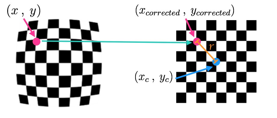 A point in the distorted and corrected image