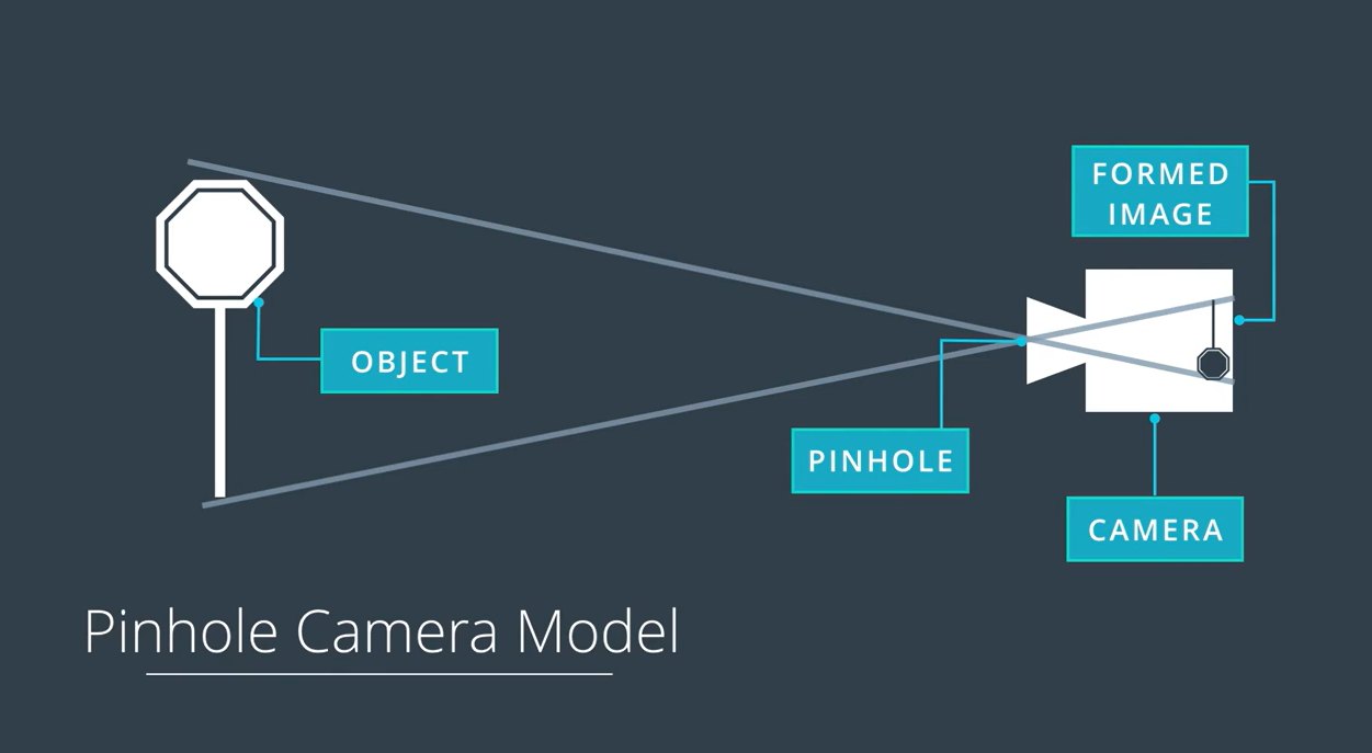 Pinhole camera model with object, pinhole and formed image