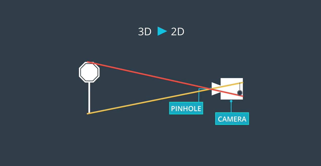 3-D to 2-D projection