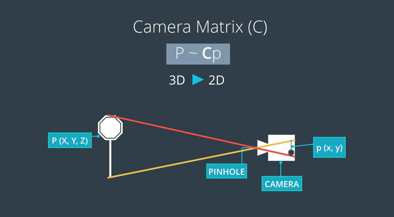 Camera matrix C maps P(X,Y,Z) to p(x,y)