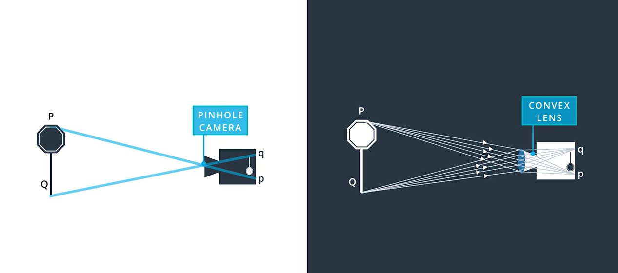 Pinhole versus convex lens
